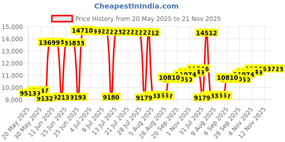 amazon.in ILIVE iBC233B Bluetooth(R) Boom Box ilive Price History Graph from 20 May 2025 to 21 Nov 2025
