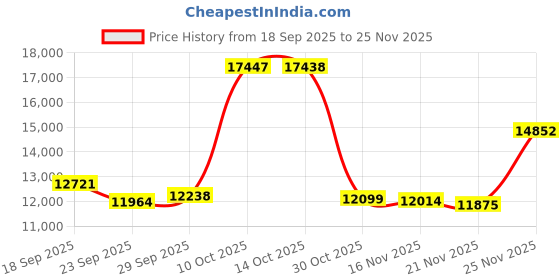 amazon.in iLive ISBW240BDL ISBW240BDL Bluetooth Indoor and Outdoor Waterproof Speakers with Removable Stakes, 2 Count, Black Price History Graph from 18 Sep 2025 to 25 Nov 2025