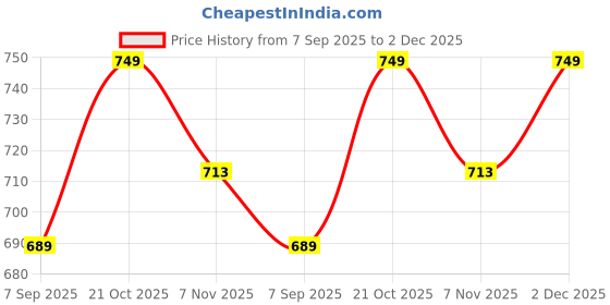 amazon.in ILKCC Vacuum Suction Magnetic Phone Holder, 2025 Upgraded Vacuum Suction Cup Mount for Magsafe, 360° Adjustable Foldable Portable Magnetic Car Phone Stand for Cars/Gyms/Mirrors/Smooth Surface (White) Price History Graph from 7 Sep 2025 to 2 Dec 2025