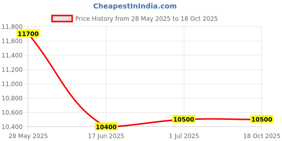 amazon.in illfordd furniture Chest of Drawers for Storage with 6 Drawers in Frosty White and Oak Finish illfordd furniture Price History Graph from 28 May 2025 to 18 Oct 2025