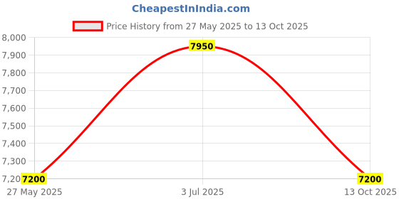 amazon.in illfordd furniture Dressing Table with Mirror and Storage Price History Graph from 27 May 2025 to 13 Oct 2025