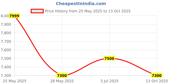amazon.in illfordd furniture Engineered Wood Dressing Table Frosty White With Drawers And Shelves illfordd furniture Price History Graph from 25 May 2025 to 13 Oct 2025
