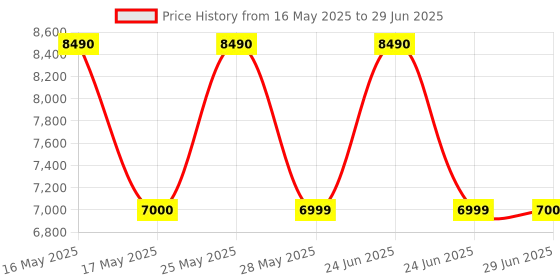 amazon.in illfordd furniture Engineered Wood Dressing Table With Mirror And Storage In White Colour illfordd furniture Price History Graph from 16 May 2025 to 29 Jun 2025