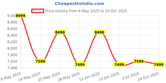 amazon.in illfordd furniture Engineered Wood Glossy White Dressing Table With Drawer illfordd furniture Price History Graph from 6 May 2025 to 24 Oct 2025