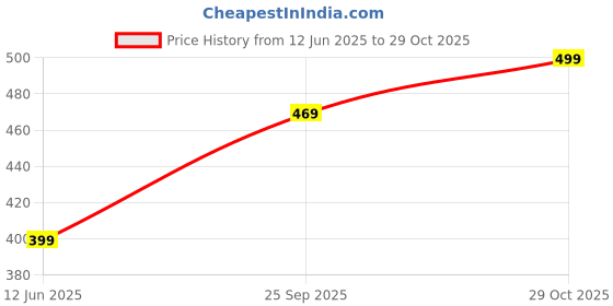 amazon.in illi london Women's Slim FIT Crop TOP illi london Price History Graph from 12 Jun 2025 to 29 Oct 2025