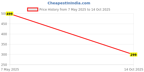 amazon.in illi london Women's TOP illi london Price History Graph from 7 May 2025 to 14 Oct 2025