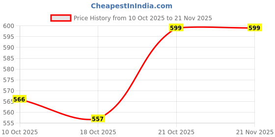 amazon.in Illuminate Your Surroundings While Eradicating Pesky Mosquitoes with Our Advanced Mosquito Killer Lamp: The Ultimate Insect Bug Zapper Trap Killer LED Lamp for Complete Indoor Protection Price History Graph from 10 Oct 2025 to 21 Nov 2025