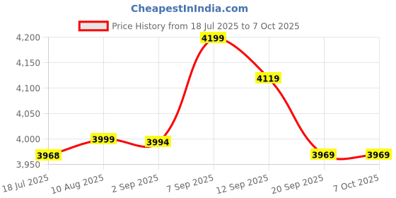 amazon.in Illuminated Joystick, LED Arcade Joystick, Switchable for Games Home Street for Control Panels Price History Graph from 18 Jul 2025 to 5 Oct 2025