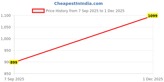 amazon.in Illuminating Strobe Priming Drops - Rosey Twirl (30ml) Price History Graph from 7 Sep 2025 to 1 Dec 2025
