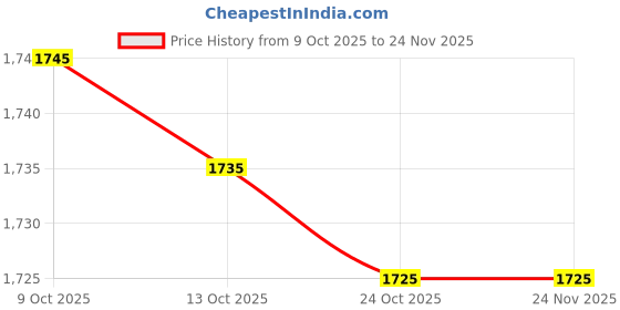 amazon.in ILLUMINE Wooden Tripod Floor Lamp with Fabric Shade, Standing Light with Storage Shelf, Natural Wood and Beige Price History Graph from 9 Oct 2025 to 23 Nov 2025