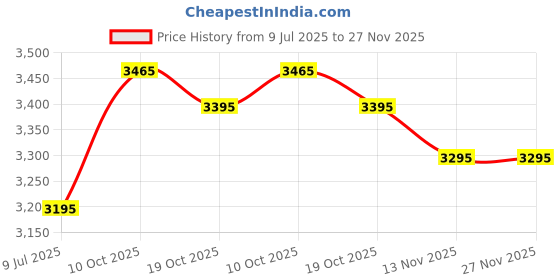 amazon.in IlluminX Body Fat Analyzer Price History Graph from 9 Jul 2025 to 27 Nov 2025