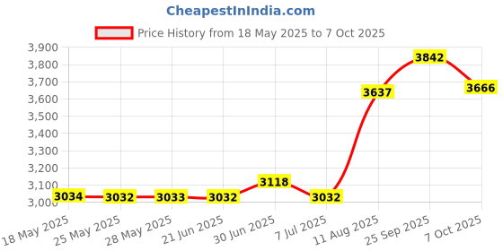amazon.in Illusionist Tattoo Dip Foam Rinse Cup 24 Pack, Better than Water for Blending, Rinsing. Diluting or Drying Ink Price History Graph from 18 May 2025 to 7 Oct 2025