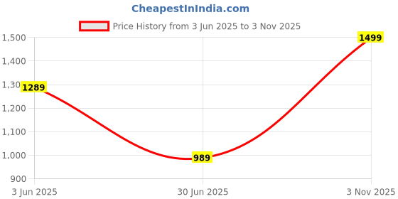 amazon.in Illy - Cafe Espresso Classico Compatible Nespresso, 10 Capsules - 1 Unit, 57 Gram Price History Graph from 3 Jun 2025 to 3 Nov 2025