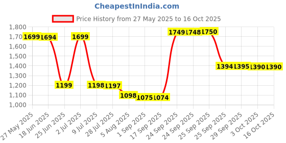 amazon.in Illy Espresso Ground Decaffeinated Coffee - Bag, 8.8 Ounces Price History Graph from 27 May 2025 to 16 Oct 2025