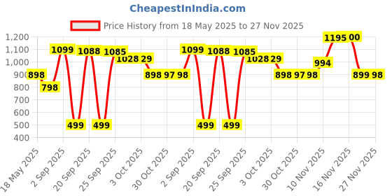 amazon.in Illy Forte Extra Bold Roast Espresso Ground Coffee, 57 g Price History Graph from 18 May 2025 to 27 Nov 2025