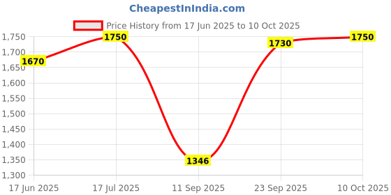 amazon.in Illy Ground Classico Medium Roast, 250g Price History Graph from 17 Jun 2025 to 10 Oct 2025
