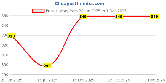 amazon.in ILOFT Charger for Fitbit Charge 6/5/Luxe Smartwatch - 3.3Ft USB Magnetic Wireless Fast Charging Cable Cord for Fitness & Health Tracker Price History Graph from 20 Jun 2025 to 30 Nov 2025