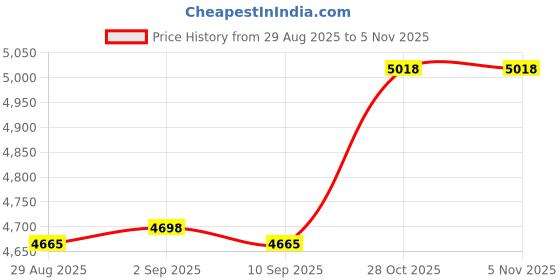 amazon.in ILONPA Deck Idler Pulley for Husqvarna 532131494 532173438 John Deere AM103480 AM37321 LT16542 LT18452 LTH1342 YTH130 YTH1342XP YTH1542 YTH1842 Price History Graph from 29 Aug 2025 to 4 Nov 2025