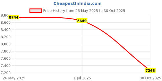 amazon.in ilonpa HVAC Heater Blower Motor Fan Fit for 2003 2004 2005 2006 2007 2008 Toyota Corolla/Matrix, Replaces 8710302370 700057 TO3126102 87103-02070 8710302050 615-50187 ilonpa Price History Graph from 26 May 2025 to 30 Oct 2025
