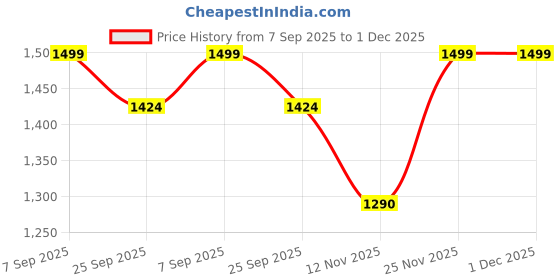 amazon.in ILoveCleanAir Replacement Filter compatible with PHILIPS Series 800 HEPA Filter FY0194/10 for Air Purifiers (White and Black) Price History Graph from 7 Sep 2025 to 1 Dec 2025