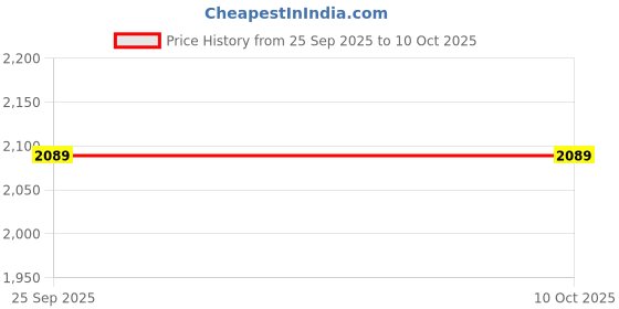 amazon.in ILoveCleanAir Replacement Filter Compatible with Xiaomi Mi Air Purifier 1, 2, 2C, 2S, 2H, 3, 3C, 3H (HEPA + CARBON), COLOR-GREY Price History Graph from 25 Sep 2025 to 10 Oct 2025