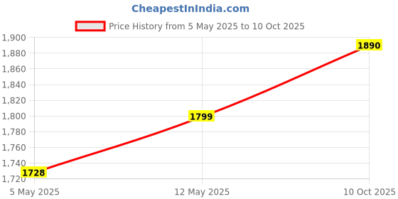 amazon.in ILoveCleanAir® Replacement filter Compatible with Honeywell Air Purifier A5, I5, I8 and I9 Compound Filter with HEPA and Activated Carbon (Black) (HAC25M1201) Price History Graph from 5 May 2025 to 10 Oct 2025