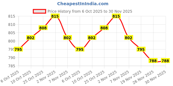 amazon.in ILSMYSUTRA 2 in 1 Stroller Cup Holder Drink Cup Bottle Holder for Stroller Trolley Bike|Strollers & Accessories|Stroller Accessories|Cup Holders & Snack Trays Price History Graph from 6 Oct 2025 to 29 Nov 2025