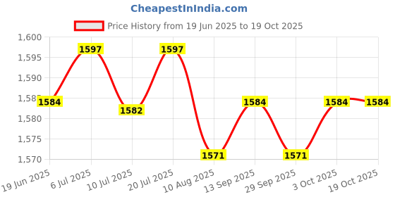amazon.in ILSMYSUTRA 2xElectric Coffee Milk Warmer and Cooler Beverage Mug LED Temperature Display|Home & Garden | Major Appliances | Refrigerators & Freezers Price History Graph from 19 Jun 2025 to 17 Oct 2025