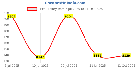 amazon.in ILSMYSUTRA 4L Mini Fridge Multipurpose Beverage Refrigerator Cooler for Divers Dorm Rvs Pink| Mini Fridges Price History Graph from 6 Jul 2025 to 10 Oct 2025