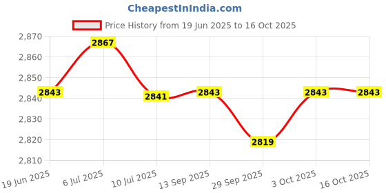 amazon.in ILSMYSUTRA 4xElectric Coffee Milk Warmer and Cooler Beverage Mug LED Temperature Display|Home & Garden | Major Appliances | Refrigerators & Freezers Price History Graph from 19 Jun 2025 to 15 Oct 2025