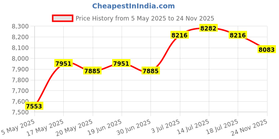 amazon.in ILSMYSUTRA 6L Mini Fridge Freestanding Beverage Refrigerator Coolers for Office Bar Home White | Major Appliances | Refrigerators & Freezers | Mini Fridges Price History Graph from 5 May 2025 to 24 Nov 2025