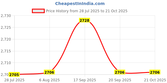 amazon.in ILSMYSUTRA Baby Bath Support Accessories Multi Function for 0-18 Month Infant Newborn Yellow ilsmysutra Price History Graph from 28 Jul 2025 to 20 Oct 2025