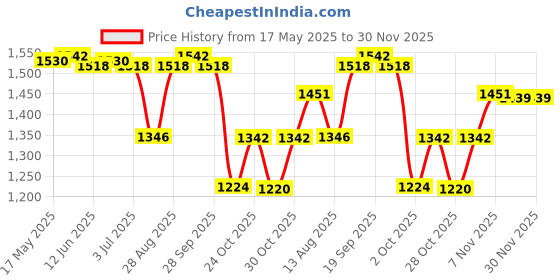 amazon.in ILSMYSUTRA Baby Stroller Cushion Soft Mat Thicken Liner Mat for Pram Stroller Pushchair Grey|Strollers & Accessories|Stroller Accessories|Seat Liners Price History Graph from 17 May 2025 to 29 Nov 2025