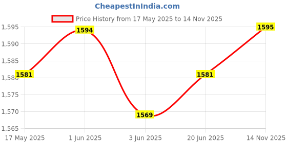amazon.in ILSMYSUTRA Baby Stroller Cushion Stroller Mat Seat Pads Cart Mat for Pram Stroller Car Black White Price History Graph from 17 May 2025 to 14 Nov 2025