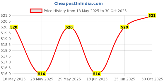 amazon.in ILSMYSUTRA Baby Stroller Handle Cover Protective Cover Durable for Infant Toddler Pram Black Red|Strollers & Accessories|Stroller Accessories|Other Stroller Accessories Price History Graph from 18 May 2025 to 30 Oct 2025