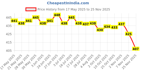 amazon.in ILSMYSUTRA Baby Stroller Hanging Bag Stroller Organizer Bag for Diaper Baby Cloth Nappy Black Price History Graph from 17 May 2025 to 25 Nov 2025