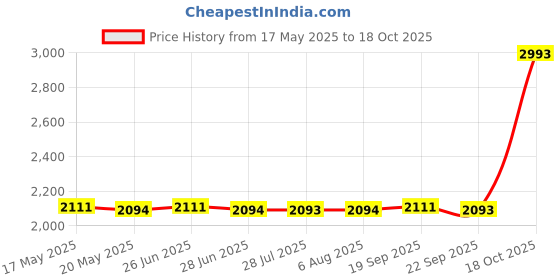 amazon.in ILSMYSUTRA Baby Wipe Wamer Bag, Smart Display Skin-Friendly Thermal Warm for Travel Car|Bathing & Grooming|Skin Care ilsmysutra Price History Graph from 17 May 2025 to 18 Oct 2025