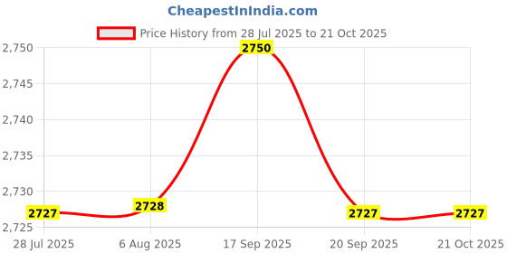 amazon.in ILSMYSUTRA Bath Support Portable Bath Tub Lying Support for Travel Bathroom 0-12 Months Light Green ilsmysutra Price History Graph from 28 Jul 2025 to 21 Oct 2025