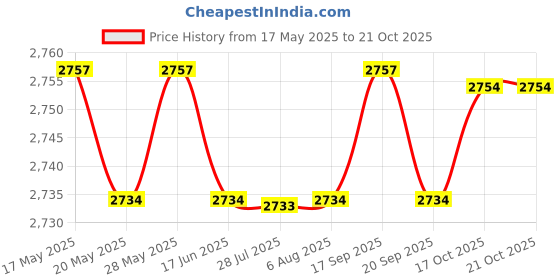 amazon.in ILSMYSUTRA Bath Support Portable Bath Tub Lying Support for Travel Bathroom 0-12 Months Orange ilsmysutra Price History Graph from 17 May 2025 to 17 Oct 2025