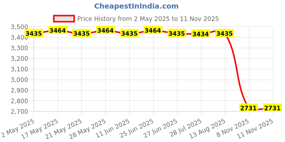 amazon.in ILSMYSUTRA Bird Bath Heater Thermostatic Control Birdbath Deicer for Patio Farm Outdoor no Pump|Yard, Garden & Outdoor Living|Bird & Wildlife Accessories|Birdbaths Price History Graph from 2 May 2025 to 11 Nov 2025