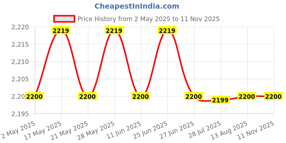 amazon.in ILSMYSUTRA Bird Bath Heater US Plug Practical Chicken Water Heater for Winter Farm Yard 20W|Yard, Garden & Outdoor Living|Bird & Wildlife Accessories|Birdbaths Price History Graph from 2 May 2025 to 11 Nov 2025