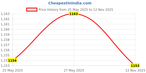 amazon.in ILSMYSUTRA Cartoon Funny Finger Puppets Doll Baby Educational Hand Puppet Toy Fruit Set|Toys for Baby|Developmental Baby Toys Price History Graph from 25 May 2025 to 12 Nov 2025