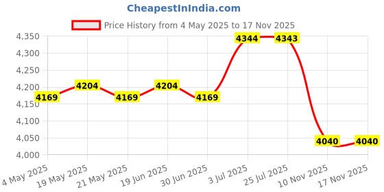 amazon.in ILSMYSUTRA Ceramic Circulating Fountain Jar Fountain Pot for Patio Indoor Outdoor Decor M Price History Graph from 4 May 2025 to 17 Nov 2025
