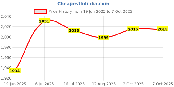 amazon.in ILSMYSUTRA Cleaning Netting Hot Tub SPA Remove Debris Bathtub Swimming Pool Skimmer Net Green | Handheld Pool Brushes & Nets Price History Graph from 19 Jun 2025 to 7 Oct 2025