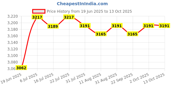 amazon.in ILSMYSUTRA Cold Pan Plate DIY Fried Yogurt Machine for Ice Cream Sandwich Frozen Yogurt White|Ice Cream Makers Price History Graph from 19 Jun 2025 to 12 Oct 2025