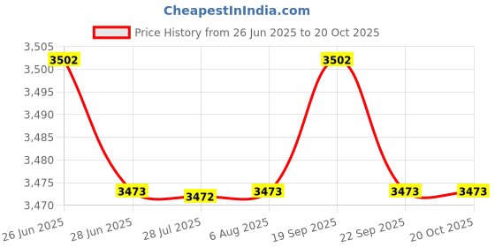 amazon.in ILSMYSUTRA Detachable Storage Hanging Bag Hanging for Diaper Organization Bed Storage|Nursery Bedding|Nursery Bedding Sets ilsmysutra Price History Graph from 26 Jun 2025 to 20 Oct 2025