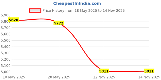 amazon.in ILSMYSUTRA DIY Assembled Small Greenhouse Tent Reusable for Yard Garden Rainproof Cover|Yard, Garden & Outdoor Living|Garden Structures & Shade|Greenhouses & Cold Frames Price History Graph from 18 May 2025 to 12 Nov 2025