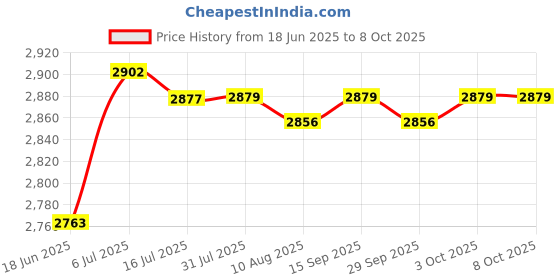 amazon.in ILSMYSUTRA DIY Ice Cream Maker Roller Pan with 2 Scrapers for Parties Family Gatherings Pink | Ice Cream Makers Price History Graph from 18 Jun 2025 to 8 Oct 2025