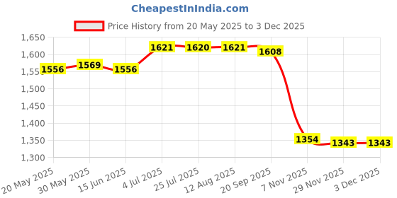 amazon.in ILSMYSUTRA Egg Cooker US Plug Portable Multifunction Egg Boiler for Breakfast Pot Cook Price History Graph from 20 May 2025 to 29 Nov 2025