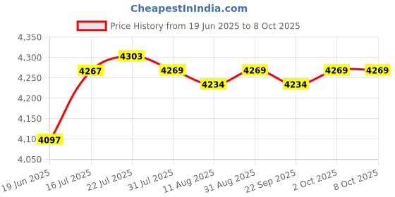 amazon.in ILSMYSUTRA Fried Yogurt Machine DIY Ice Cream Plate Maker for Sorbets Soft Serve Sorbet Orange|Ice Cream Makers Price History Graph from 19 Jun 2025 to 8 Oct 2025